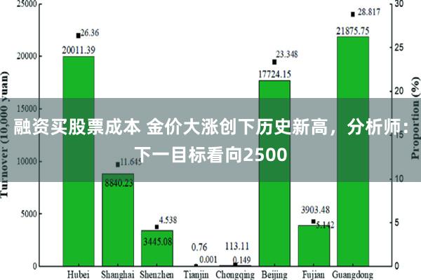 融资买股票成本 金价大涨创下历史新高，分析师：下一目标看向2500