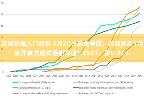 正规炒股入门知识 6月20日基金净值：招商添泰1年定开债发起式最新净值1.0531，涨0.01%