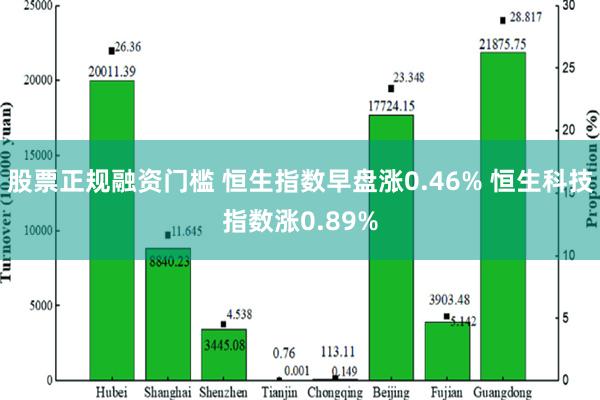 股票正规融资门槛 恒生指数早盘涨0.46% 恒生科技指数