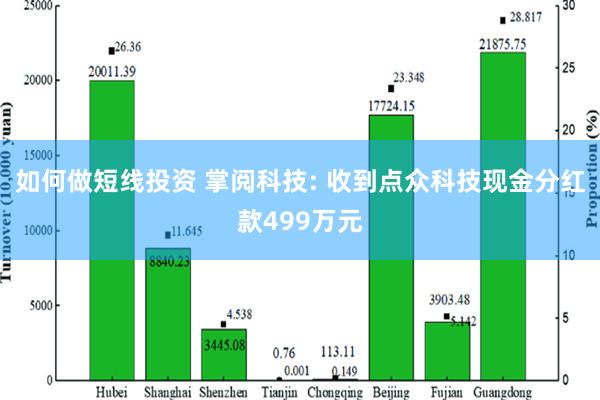 如何做短线投资 掌阅科技: 收到点众科技现金分红款499万元