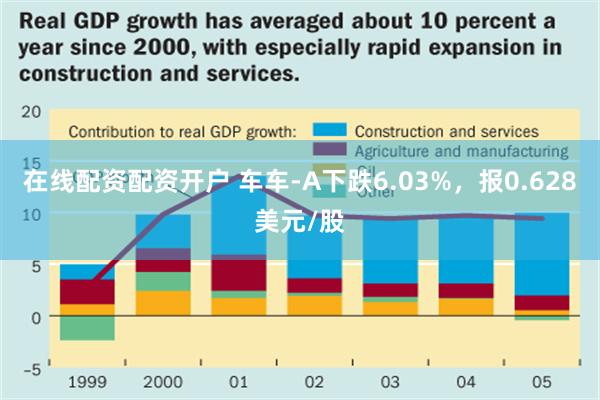 在线配资配资开户 车车-A下跌6.03%，报0.628美元/股